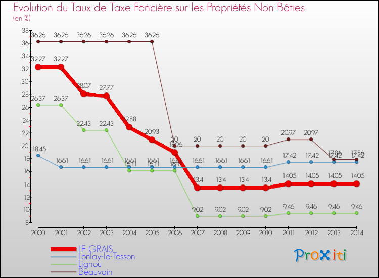 Evolution du taux de la taxe foncière sur les immeubles et terrains non batis pour LE GRAIS et les communes proches de 2000 à 2014 Comparaison des taux de la taxe foncière sur les immeubles et terrains non batis pour LE GRAIS et les communes voisines de 2000 à 2014