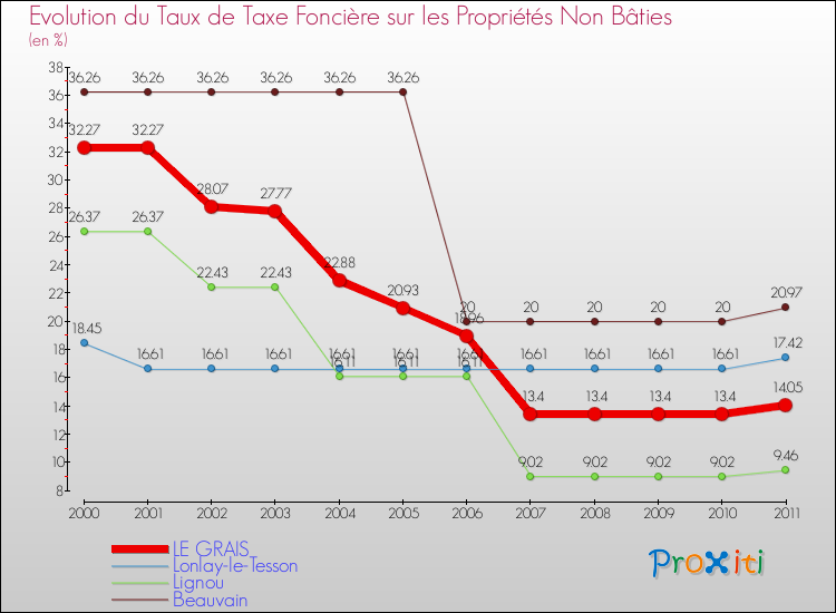 Evolution du taux de la taxe foncière sur les immeubles et terrains non batis pour LE GRAIS et les communes proches Comparaison des taux de la taxe foncière sur les immeubles et terrains non batis pour LE GRAIS et les communes voisines
