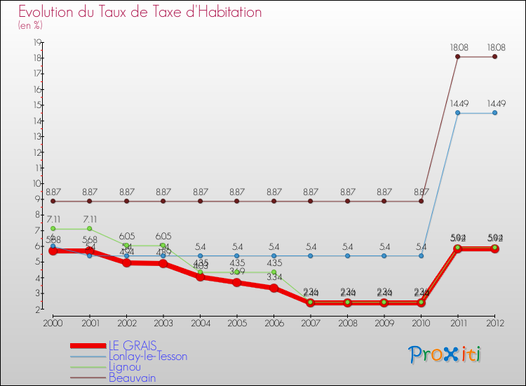 Evolution du taux de la taxe d'habitation pour LE GRAIS et les communes proches Comparaison des taux de la taxe d'habitation pour LE GRAIS et les communes voisines