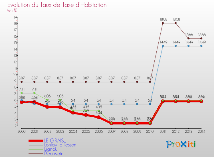 Evolution du taux de la taxe d'habitation pour LE GRAIS et les communes proches de 2000 à 2014 Comparaison des taux de la taxe d'habitation pour LE GRAIS et les communes voisines de 2000 à 2014