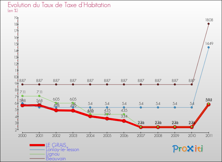 Evolution du taux de la taxe d'habitation pour LE GRAIS et les communes proches Comparaison des taux de la taxe d'habitation pour LE GRAIS et les communes voisines