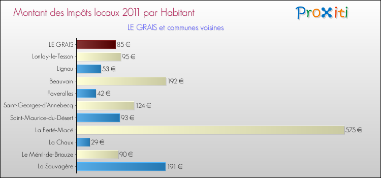 Montant des impôts locaux par Habitant pour LE GRAIS et les communes proches Comparaison des impôts locaux par habitant pour LE GRAIS et les communes voisines
