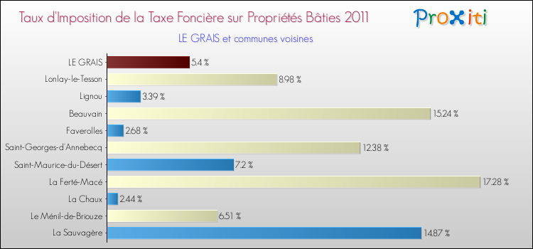 Taux d'imposition de la taxe foncière sur le bati 2011 pour LE GRAIS et les communes proches Comparaison des taux d'imposition de la taxe foncière sur le bati 2011 pour LE GRAIS et les communes voisines