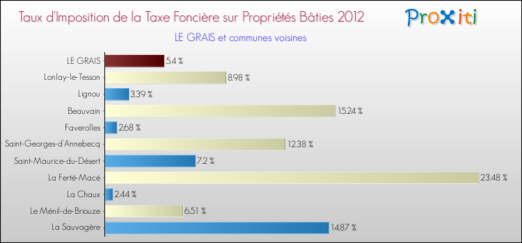 Taux d'imposition de la taxe foncière sur le bati 2012 pour LE GRAIS et les communes proches Comparaison des taux d'imposition de la taxe foncière sur le bati 2012 pour LE GRAIS et les communes voisines