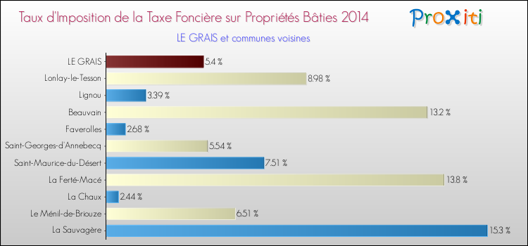 Taux d'imposition de la taxe foncière sur le bati 2014 pour LE GRAIS et les communes proches Comparaison des taux d'imposition de la taxe foncière sur le bati 2014 pour LE GRAIS et les communes voisines