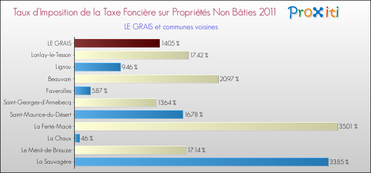 Taux d'imposition de la taxe foncière sur les immeubles et terrains non batis 2011 pour LE GRAIS et les communes proches Comparaison des taux d'imposition de la taxe foncière sur les immeubles et terrains non batis 2011 pour LE GRAIS et les communes voisines
