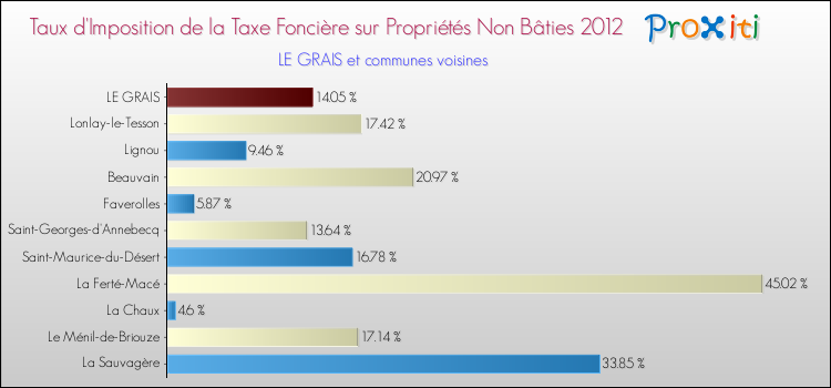 Taux d'imposition de la taxe foncière sur les immeubles et terrains non batis 2012 pour LE GRAIS et les communes proches Comparaison des taux d'imposition de la taxe foncière sur les immeubles et terrains non batis 2012 pour LE GRAIS et les communes voisines
