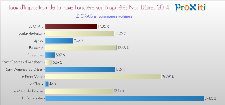 Taux d'imposition de la taxe foncière sur les immeubles et terrains non batis 2014 pour LE GRAIS et les communes proches Comparaison des taux d'imposition de la taxe foncière sur les immeubles et terrains non batis 2014 pour LE GRAIS et les communes voisines