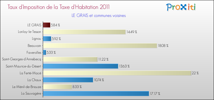 Taux d'imposition de la taxe d'habitation 2011 pour LE GRAIS et les communes proches Comparaison des taux d'imposition de la taxe d'habitation 2011 pour LE GRAIS et les communes voisines