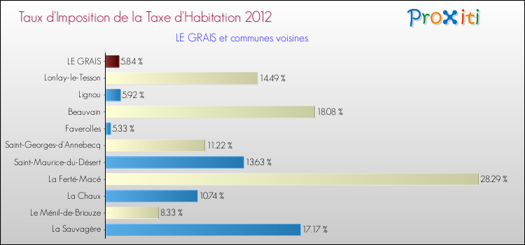 Taux d'imposition de la taxe d'habitation 2012 pour LE GRAIS et les communes proches Comparaison des taux d'imposition de la taxe d'habitation 2012 pour LE GRAIS et les communes voisines