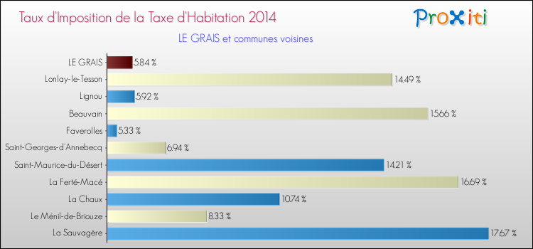 Taux d'imposition de la taxe d'habitation 2014 pour LE GRAIS et les communes proches Comparaison des taux d'imposition de la taxe d'habitation 2014 pour LE GRAIS et les communes voisines
