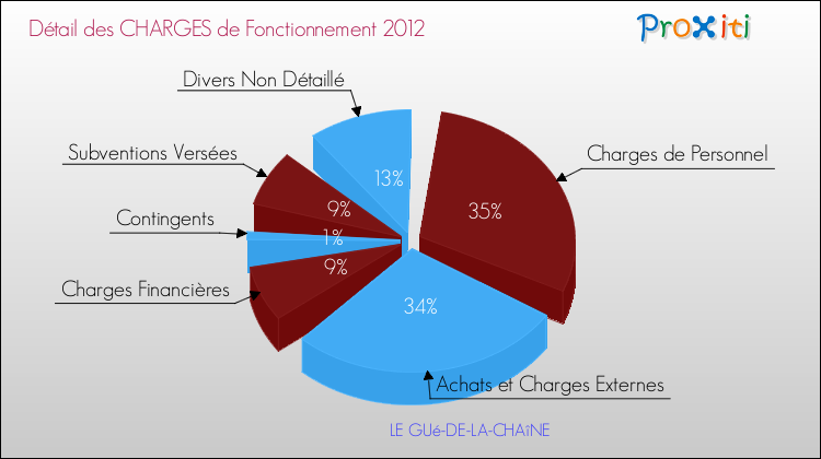 Décomposition des Charges de Fonctionnement 2012 de la commune de LE GUé-DE-LA-CHAîNE Charges de Fonctionnement 2012 pour la commune de LE GUé-DE-LA-CHAîNE