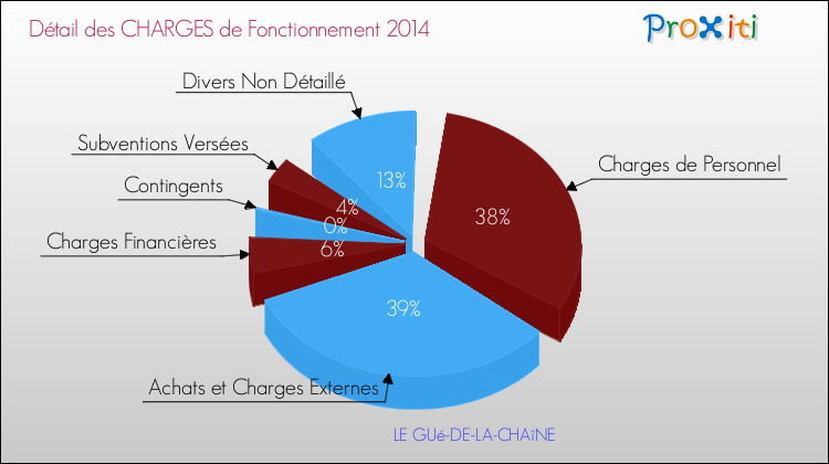Décomposition des Charges de Fonctionnement 2014 de la commune de LE GUé-DE-LA-CHAîNE Charges de Fonctionnement 2014 pour la commune de LE GUé-DE-LA-CHAîNE