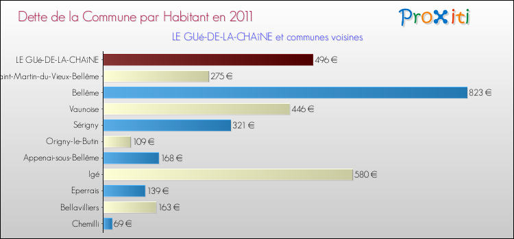 Dette par habitant de la commune en 2011 pour LE GUé-DE-LA-CHAîNE et les communes proches Comparaison de la dette par habitant de la commune en 2011 pour LE GUé-DE-LA-CHAîNE et les communes voisines