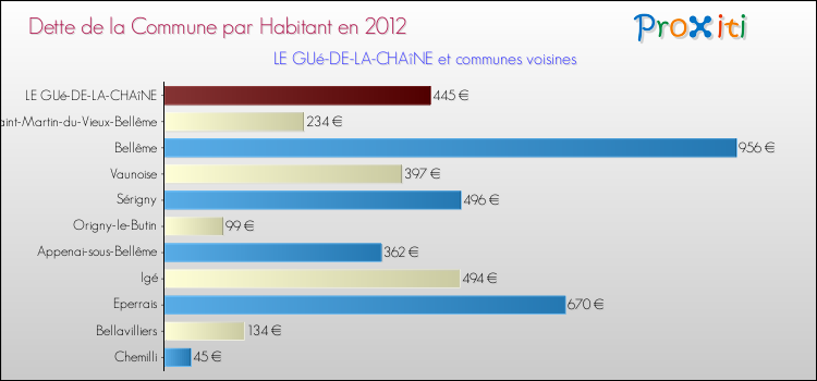 Dette par habitant de la commune en 2012 pour LE GUé-DE-LA-CHAîNE et les communes proches Comparaison de la dette par habitant de la commune en 2012 pour LE GUé-DE-LA-CHAîNE et les communes voisines