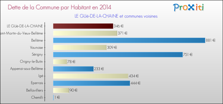Dette par habitant de la commune en 2014 pour LE GUé-DE-LA-CHAîNE et les communes proches Comparaison de la dette par habitant de la commune en 2014 pour LE GUé-DE-LA-CHAîNE et les communes voisines
