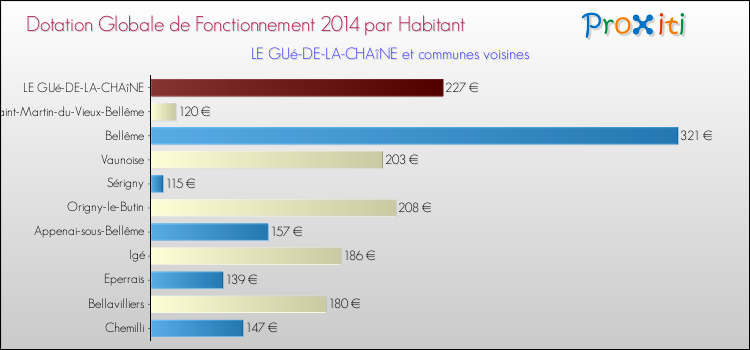 Montant des dotations globales de fonctionnement DGF par Habitant pour LE GUé-DE-LA-CHAîNE et les communes proches en 2014. Comparaison des des dotations globales de fonctionnement DGF par habitant pour LE GUé-DE-LA-CHAîNE et les communes voisines en 2014.