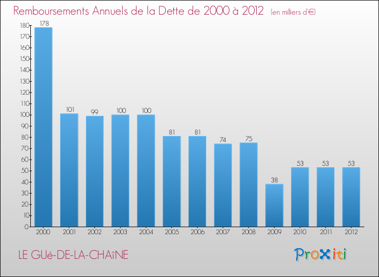 Evolution de l'annuité de la dette pour la commune de LE GUé-DE-LA-CHAîNE de 2000 à 2012 Annuités de la dette pour LE GUé-DE-LA-CHAîNE de 2000 à 2012