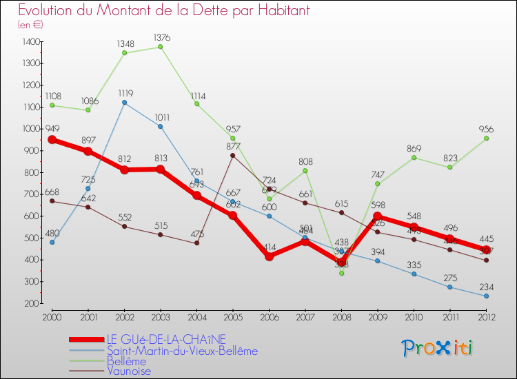 Evolution de la dette par habitant pour la commune de LE GUé-DE-LA-CHAîNE et les communes proches de 2000 à 2012 Comparaison de la dette par habitant pour LE GUé-DE-LA-CHAîNE et les communes voisines de 2000 à 2012
