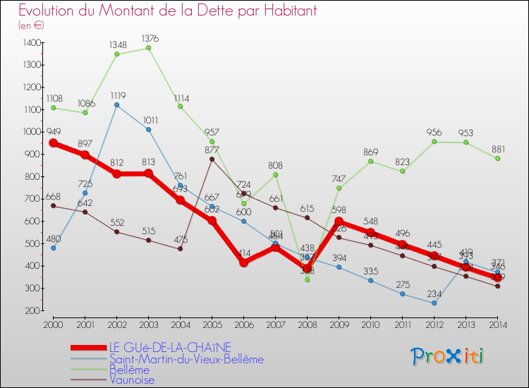 Evolution de la dette par habitant pour la commune de LE GUé-DE-LA-CHAîNE et les communes proches de 2000 à 2014 Comparaison de la dette par habitant pour LE GUé-DE-LA-CHAîNE et les communes voisines de 2000 à 2014