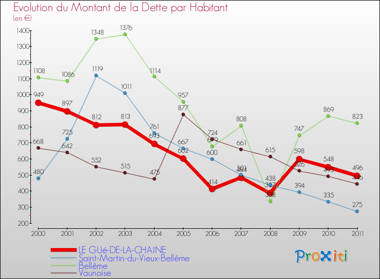 Evolution de la dette par habitant pour la commune de LE GUé-DE-LA-CHAîNE et les communes proches Comparaison de la dette par habitant pour LE GUé-DE-LA-CHAîNE et les communes voisines