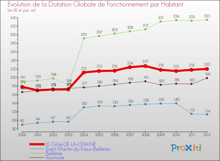 Evolution et montant de la dotation globale de fonctionnement par Habitant pour LE GUé-DE-LA-CHAîNE et les communes proches Comparaison des dotations globales de fonctionnement par habitant pour LE GUé-DE-LA-CHAîNE et les communes voisines