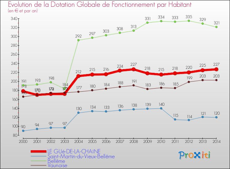 Evolution et montant de la dotation globale de fonctionnement par Habitant pour LE GUé-DE-LA-CHAîNE et les communes proches de 2000 à 2014. Comparaison des dotations globales de fonctionnement par habitant pour LE GUé-DE-LA-CHAîNE et les communes voisines de 2000 à 2014.