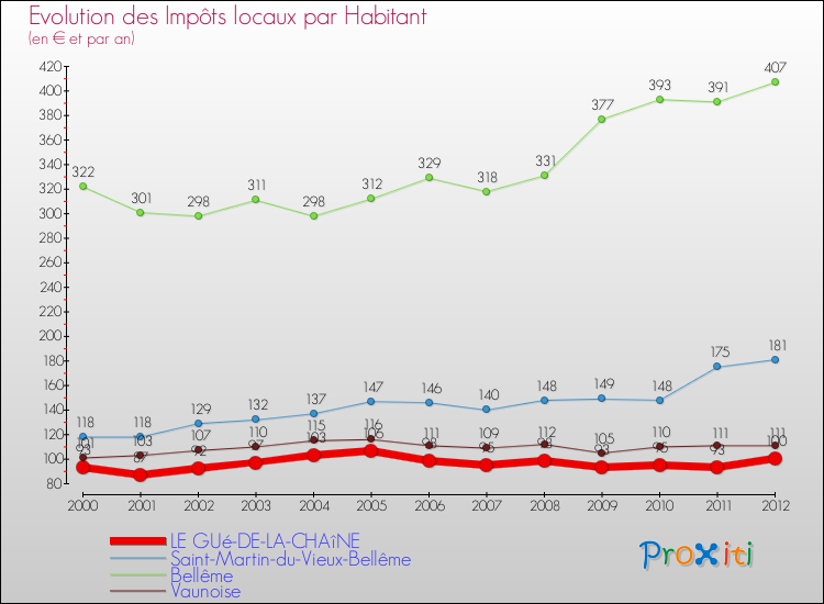 Evolution et montant des impôts locaux par Habitant pour LE GUé-DE-LA-CHAîNE et les communes proches Comparaison des impôts locaux par habitant pour LE GUé-DE-LA-CHAîNE et les communes voisines