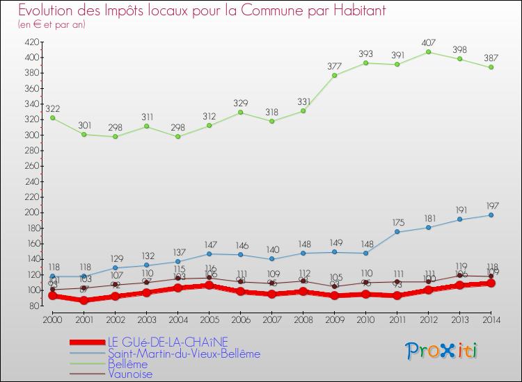 Evolution et montant des impôts locaux par Habitant pour LE GUé-DE-LA-CHAîNE et les communes proches de 2000 à 2014 Comparaison des impôts locaux par habitant pour LE GUé-DE-LA-CHAîNE et les communes voisines de 2000 à 2014