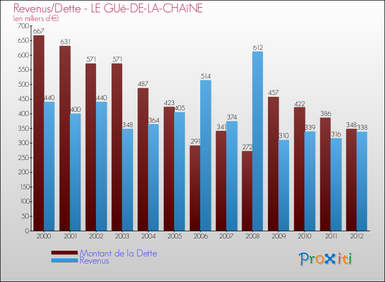 Evolution comparée de la dette et des revenus pour la commune de LE GUé-DE-LA-CHAîNE de 2000 à 2012 Comparaison de la dette et des revenus pour LE GUé-DE-LA-CHAîNE de 2000 à 2012