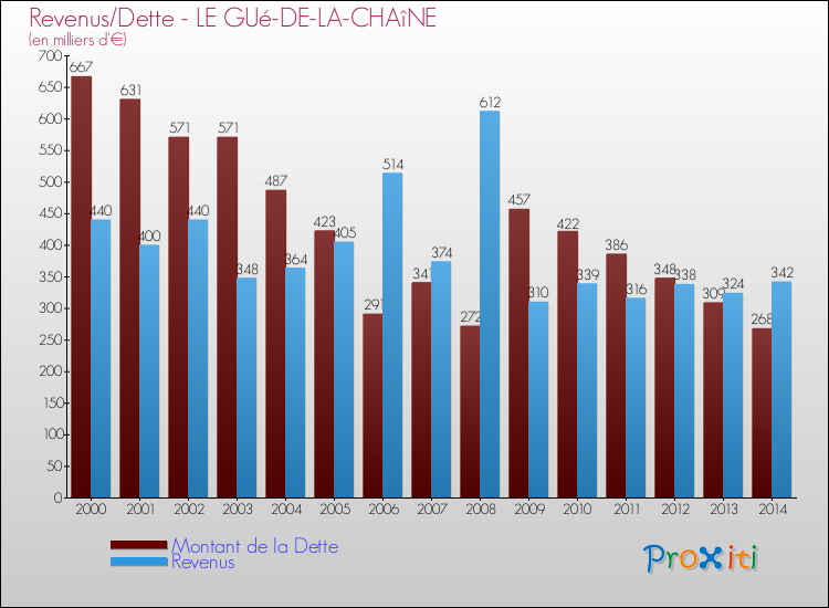 Evolution comparée de la dette et des revenus pour la commune de LE GUé-DE-LA-CHAîNE de 2000 à 2014 Comparaison de la dette et des revenus pour LE GUé-DE-LA-CHAîNE de 2000 à 2014