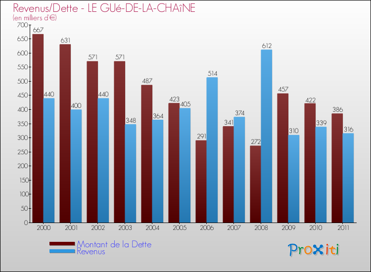 Evolution comparée de la dette et des revenus pour la commune de LE GUé-DE-LA-CHAîNE de 2000 à 2011 Comparaison de la dette et des revenus pour LE GUé-DE-LA-CHAîNE de 2000 à 2011
