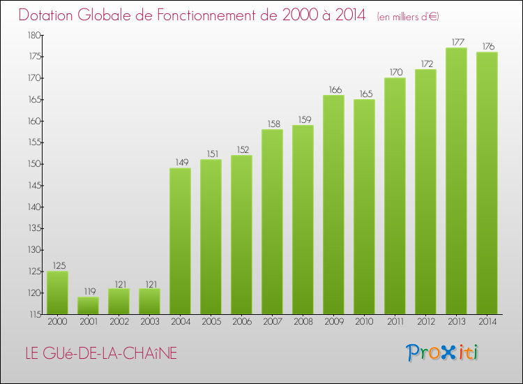 Evolution du montant de la Dotation Globale de Fonctionnement pour la commune de LE GUé-DE-LA-CHAîNE de 2000 à 2014 Evolution du montant de la Dotation Globale de Fonctionnement pour LE GUé-DE-LA-CHAîNE de 2000 à 2014