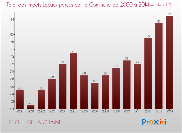 Evolution des Impôts Locaux pour la commune de LE GUé-DE-LA-CHAîNE de 2000 à 2014 Evolution des Impôts Locaux pour LE GUé-DE-LA-CHAîNE de 2000 à 2014