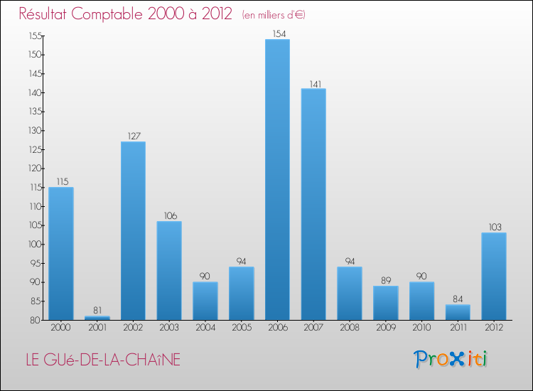 Evolution du résultat comptable pour la commune de LE GUé-DE-LA-CHAîNE de 2000 à 2012 Evolution du résultat comptable pour LE GUé-DE-LA-CHAîNE de 2000 à 2012