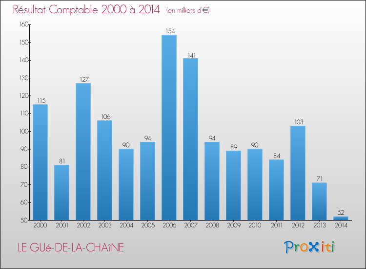 Evolution du résultat comptable pour la commune de LE GUé-DE-LA-CHAîNE de 2000 à 2014 Evolution du résultat comptable pour LE GUé-DE-LA-CHAîNE de 2000 à 2014