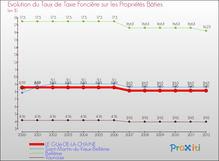 Evolution du taux de la taxe foncière sur le bati pour LE GUé-DE-LA-CHAîNE et les communes proches de 2000 à 2012 Comparaison des taux de taxe foncière sur le bati pour LE GUé-DE-LA-CHAîNE et les communes voisines de 2000 à 2012