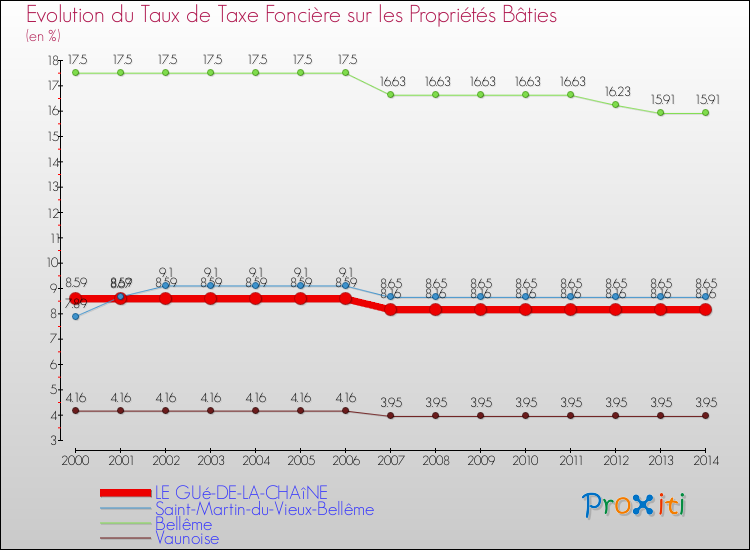 Evolution du taux de la taxe foncière sur le bati pour LE GUé-DE-LA-CHAîNE et les communes proches de 2000 à 2014 Comparaison des taux de taxe foncière sur le bati pour LE GUé-DE-LA-CHAîNE et les communes voisines de 2000 à 2014