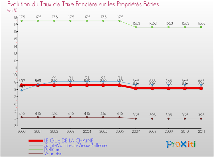 Evolution du taux de la taxe foncière sur le bati pour LE GUé-DE-LA-CHAîNE et les communes proches Comparaison des taux de taxe foncière sur le bati pour LE GUé-DE-LA-CHAîNE et les communes voisines