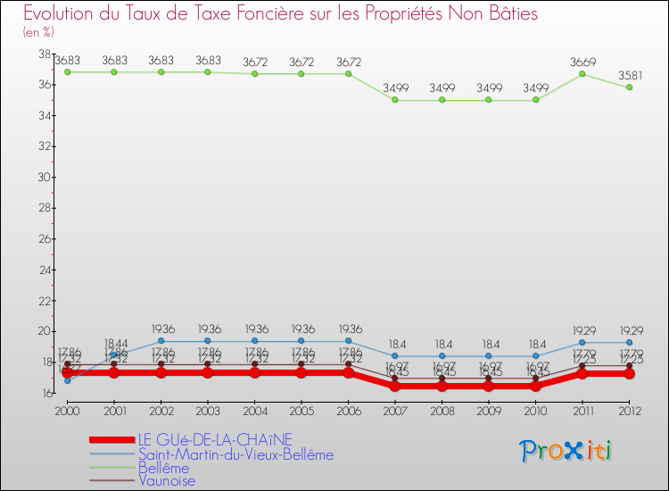 Evolution du taux de la taxe foncière sur les immeubles et terrains non batis pour LE GUé-DE-LA-CHAîNE et les communes proches de 2000 à 2012 Comparaison des taux de la taxe foncière sur les immeubles et terrains non batis pour LE GUé-DE-LA-CHAîNE et les communes voisines de 2000 à 2012