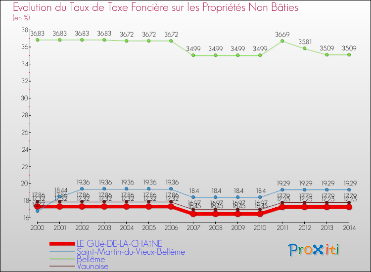 Evolution du taux de la taxe foncière sur les immeubles et terrains non batis pour LE GUé-DE-LA-CHAîNE et les communes proches de 2000 à 2014 Comparaison des taux de la taxe foncière sur les immeubles et terrains non batis pour LE GUé-DE-LA-CHAîNE et les communes voisines de 2000 à 2014
