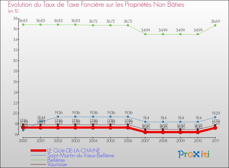 Evolution du taux de la taxe foncière sur les immeubles et terrains non batis pour LE GUé-DE-LA-CHAîNE et les communes proches Comparaison des taux de la taxe foncière sur les immeubles et terrains non batis pour LE GUé-DE-LA-CHAîNE et les communes voisines