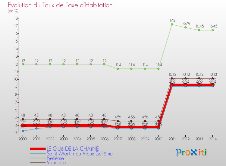 Evolution du taux de la taxe d'habitation pour LE GUé-DE-LA-CHAîNE et les communes proches de 2000 à 2014 Comparaison des taux de la taxe d'habitation pour LE GUé-DE-LA-CHAîNE et les communes voisines de 2000 à 2014