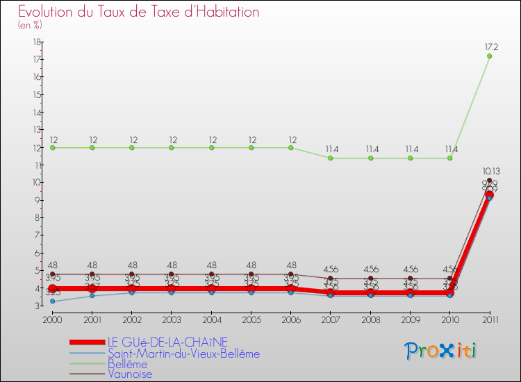 Evolution du taux de la taxe d'habitation pour LE GUé-DE-LA-CHAîNE et les communes proches Comparaison des taux de la taxe d'habitation pour LE GUé-DE-LA-CHAîNE et les communes voisines