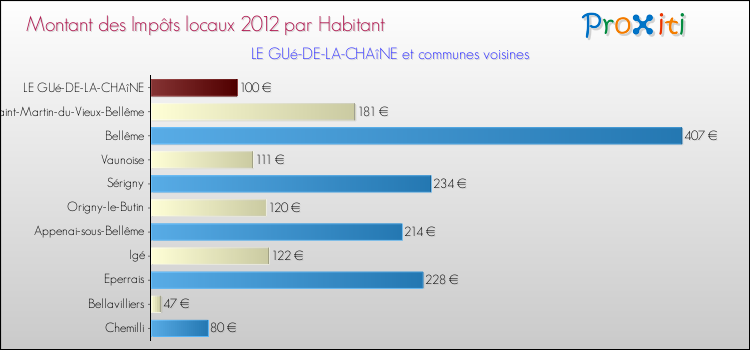 Montant des impôts locaux par Habitant pour LE GUé-DE-LA-CHAîNE et les communes proches Comparaison des impôts locaux par habitant pour LE GUé-DE-LA-CHAîNE et les communes voisines