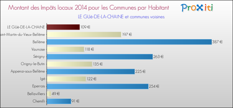 Montant des impôts locaux par Habitant pour LE GUé-DE-LA-CHAîNE et les communes proches en 2014 Comparaison des impôts locaux par habitant pour LE GUé-DE-LA-CHAîNE et les communes voisines en 2014