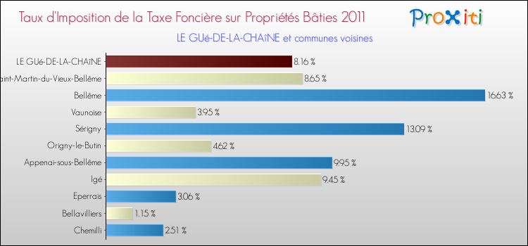 Taux d'imposition de la taxe foncière sur le bati 2011 pour LE GUé-DE-LA-CHAîNE et les communes proches Comparaison des taux d'imposition de la taxe foncière sur le bati 2011 pour LE GUé-DE-LA-CHAîNE et les communes voisines