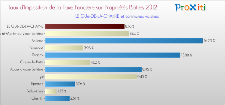 Taux d'imposition de la taxe foncière sur le bati 2012 pour LE GUé-DE-LA-CHAîNE et les communes proches Comparaison des taux d'imposition de la taxe foncière sur le bati 2012 pour LE GUé-DE-LA-CHAîNE et les communes voisines