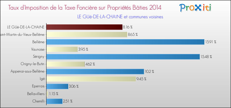 Taux d'imposition de la taxe foncière sur le bati 2014 pour LE GUé-DE-LA-CHAîNE et les communes proches Comparaison des taux d'imposition de la taxe foncière sur le bati 2014 pour LE GUé-DE-LA-CHAîNE et les communes voisines