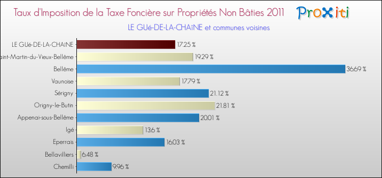 Taux d'imposition de la taxe foncière sur les immeubles et terrains non batis 2011 pour LE GUé-DE-LA-CHAîNE et les communes proches Comparaison des taux d'imposition de la taxe foncière sur les immeubles et terrains non batis 2011 pour LE GUé-DE-LA-CHAîNE et les communes voisines